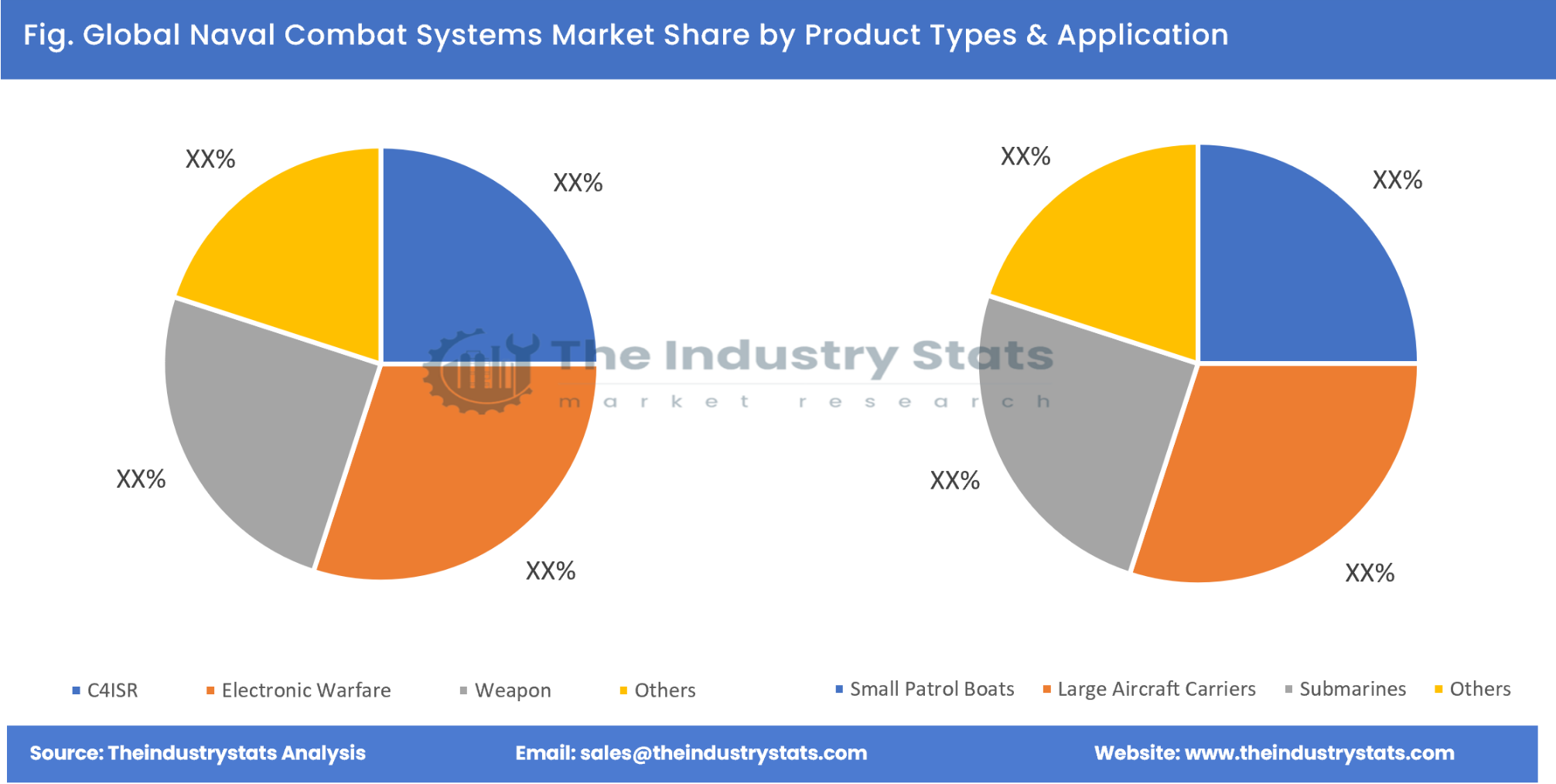 Naval Combat Systems Share by Product Types & Application